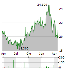 MASTERCARD INC CDR Aktie Chart 1 Jahr