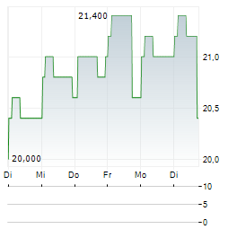 MASTERCARD INC CDR Aktie 5-Tage-Chart