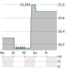 MASTERCARD INC CDR Aktie 5-Tage-Chart