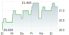 MASTERCARD INC CDR 5-Tage-Chart