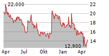 MASTERCRAFT BOAT HOLDINGS INC Chart 1 Jahr