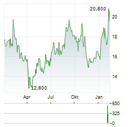 MASTERCRAFT BOAT Aktie Chart 1 Jahr