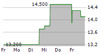 MASTERCRAFT BOAT HOLDINGS INC 5-Tage-Chart