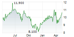 MASTERFLEX SE Chart 1 Jahr