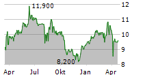 MASTERFLEX SE Chart 1 Jahr