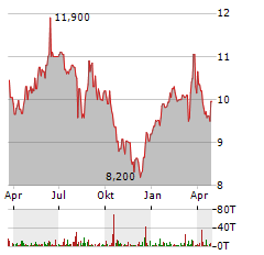 MASTERFLEX SE Jahres Chart