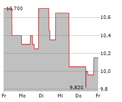 MASTERFLEX SE Chart 1 Jahr