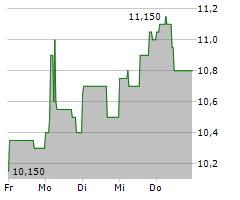 MASTERFLEX SE Chart 1 Jahr