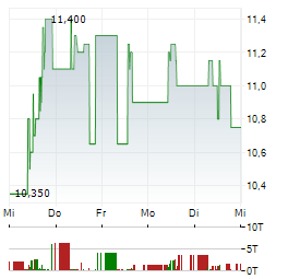 MASTERFLEX Aktie 5-Tage-Chart