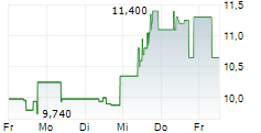 MASTERFLEX SE 5-Tage-Chart