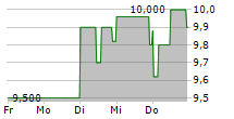 MASTERFLEX SE 5-Tage-Chart