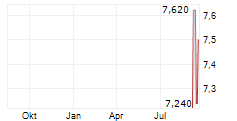 MASTERPLAST NYRT Chart 1 Jahr