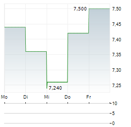 MASTERPLAST Aktie 5-Tage-Chart