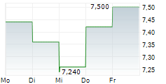 MASTERPLAST NYRT 5-Tage-Chart