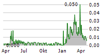 MASTRAD SA Chart 1 Jahr