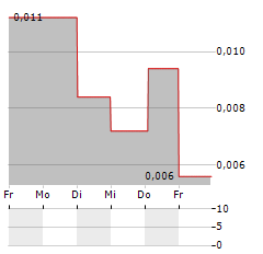 MASTRAD Aktie 5-Tage-Chart