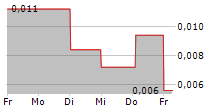 MASTRAD SA 5-Tage-Chart