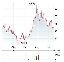 MATADOR RESOURCES Aktie Chart 1 Jahr