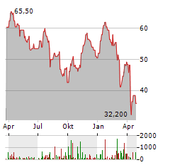 MATADOR RESOURCES Aktie Chart 1 Jahr