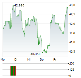 MATADOR RESOURCES Aktie 5-Tage-Chart