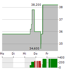 MATADOR RESOURCES Aktie 5-Tage-Chart