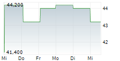 MATADOR RESOURCES COMPANY 5-Tage-Chart