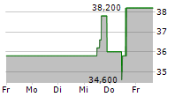 MATADOR RESOURCES COMPANY 5-Tage-Chart