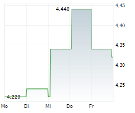 MATADOR SECONDARY PRIVATE EQUITY AG Chart 1 Jahr