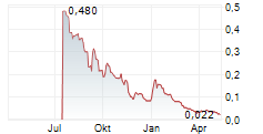MATADOR TECHNOLOGIES INC Chart 1 Jahr