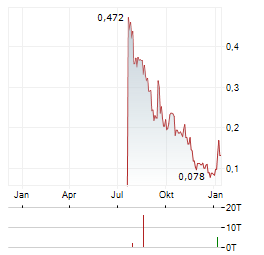 MATADOR TECHNOLOGIES Aktie Chart 1 Jahr