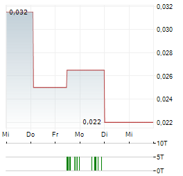 MATADOR TECHNOLOGIES Aktie 5-Tage-Chart