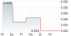 MATADOR TECHNOLOGIES INC 5-Tage-Chart