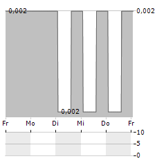 MATAHARI Aktie 5-Tage-Chart