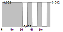 MATAHARI PUTRA PRIMA TBK 5-Tage-Chart