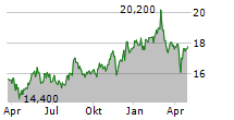 MATAS A/S Chart 1 Jahr