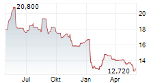 MATAS A/S Chart 1 Jahr
