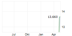 MATAS A/S Chart 1 Jahr MATAS A/S Chart 1 Jahr