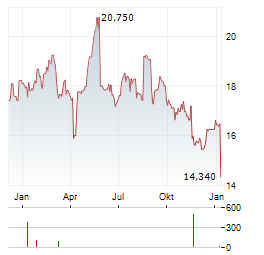 MATAS Aktie Chart 1 Jahr