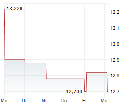 MATAS A/S Chart 1 Jahr