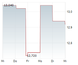 MATAS A/S Chart 1 Jahr
