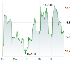 MATAS A/S Chart 1 Jahr
