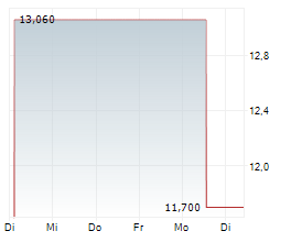 MATAS A/S Chart 1 Jahr MATAS A/S Chart 1 Jahr
