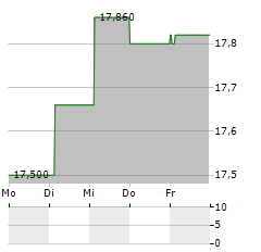 MATAS Aktie 5-Tage-Chart