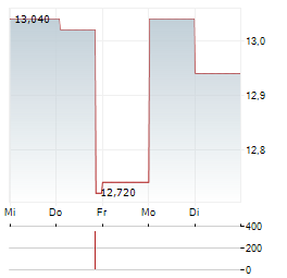 MATAS Aktie 5-Tage-Chart