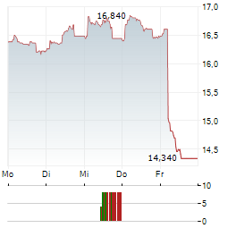 MATAS Aktie 5-Tage-Chart