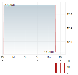 MATAS Aktie 5-Tage-Chart