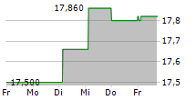 MATAS A/S 5-Tage-Chart