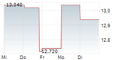 MATAS A/S 5-Tage-Chart