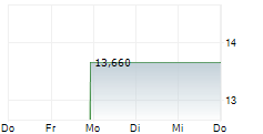 MATAS A/S 5-Tage-Chart MATAS A/S 5-Tage-Chart