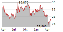 MATCH GROUP INC Chart 1 Jahr